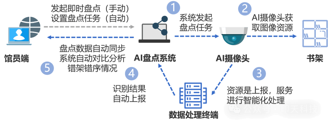 How Intech AI inventory system work?