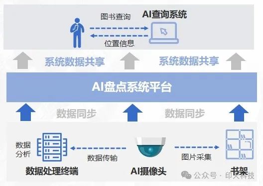 AI-based inventory system improves OPAC service