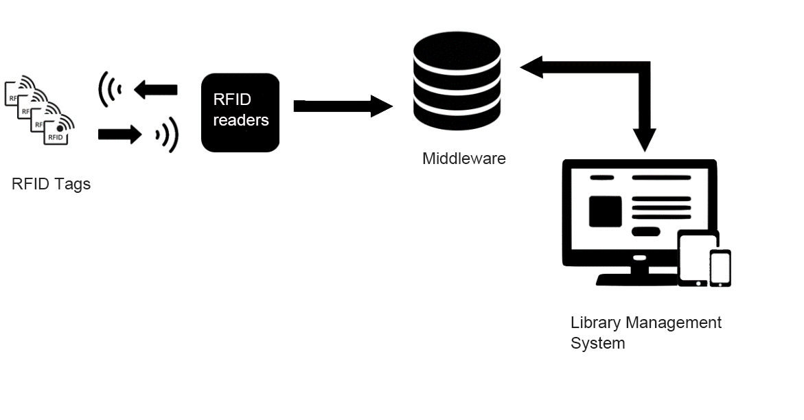 how middleware software work in a RFID library integration?