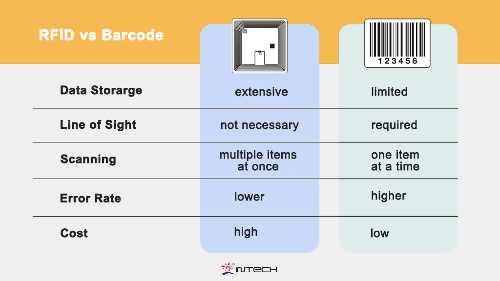 RFID VS Barcode